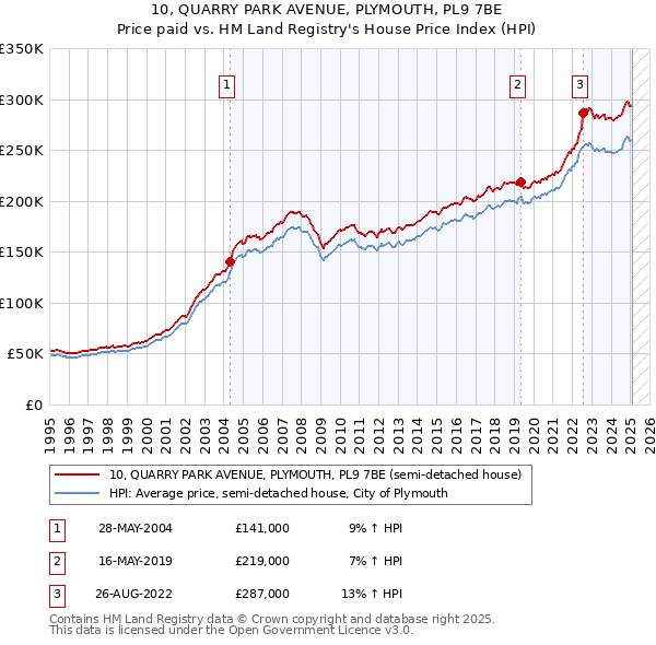 10, QUARRY PARK AVENUE, PLYMOUTH, PL9 7BE: Price paid vs HM Land Registry's House Price Index