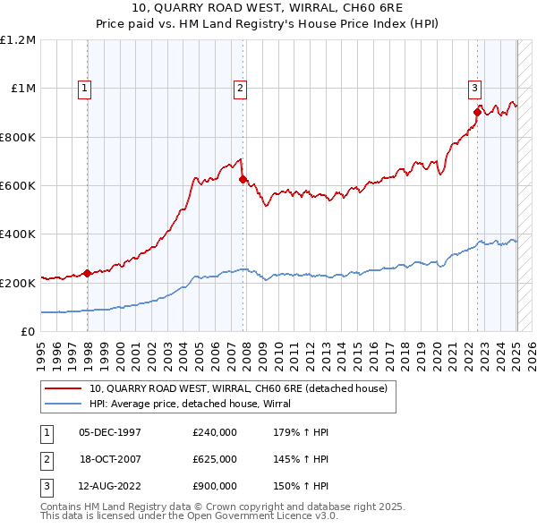 10, QUARRY ROAD WEST, WIRRAL, CH60 6RE: Price paid vs HM Land Registry's House Price Index