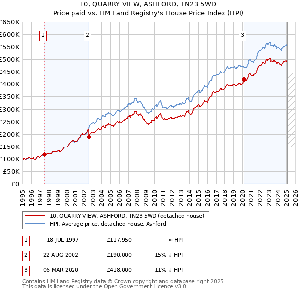 10, QUARRY VIEW, ASHFORD, TN23 5WD: Price paid vs HM Land Registry's House Price Index