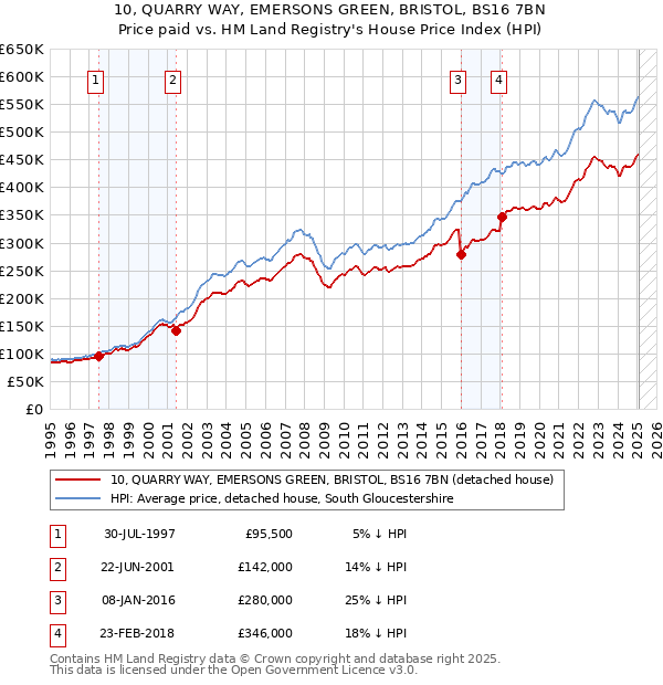 10, QUARRY WAY, EMERSONS GREEN, BRISTOL, BS16 7BN: Price paid vs HM Land Registry's House Price Index