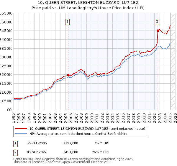 10, QUEEN STREET, LEIGHTON BUZZARD, LU7 1BZ: Price paid vs HM Land Registry's House Price Index