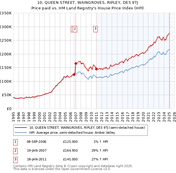 10, QUEEN STREET, WAINGROVES, RIPLEY, DE5 9TJ: Price paid vs HM Land Registry's House Price Index