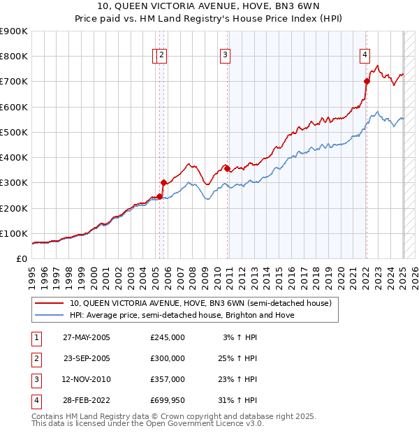 10, QUEEN VICTORIA AVENUE, HOVE, BN3 6WN: Price paid vs HM Land Registry's House Price Index