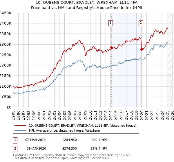 10, QUEENS COURT, BRADLEY, WREXHAM, LL11 4FA: Price paid vs HM Land Registry's House Price Index