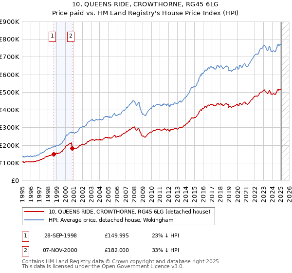 10, QUEENS RIDE, CROWTHORNE, RG45 6LG: Price paid vs HM Land Registry's House Price Index