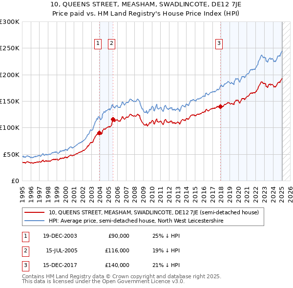 10, QUEENS STREET, MEASHAM, SWADLINCOTE, DE12 7JE: Price paid vs HM Land Registry's House Price Index
