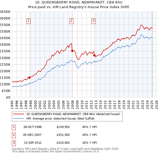 10, QUEENSBERRY ROAD, NEWMARKET, CB8 9AU: Price paid vs HM Land Registry's House Price Index