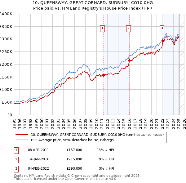 10, QUEENSWAY, GREAT CORNARD, SUDBURY, CO10 0HG: Price paid vs HM Land Registry's House Price Index