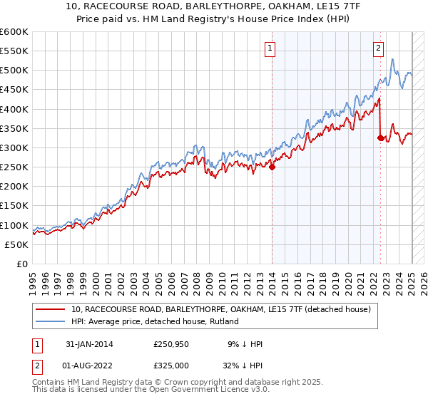 10, RACECOURSE ROAD, BARLEYTHORPE, OAKHAM, LE15 7TF: Price paid vs HM Land Registry's House Price Index