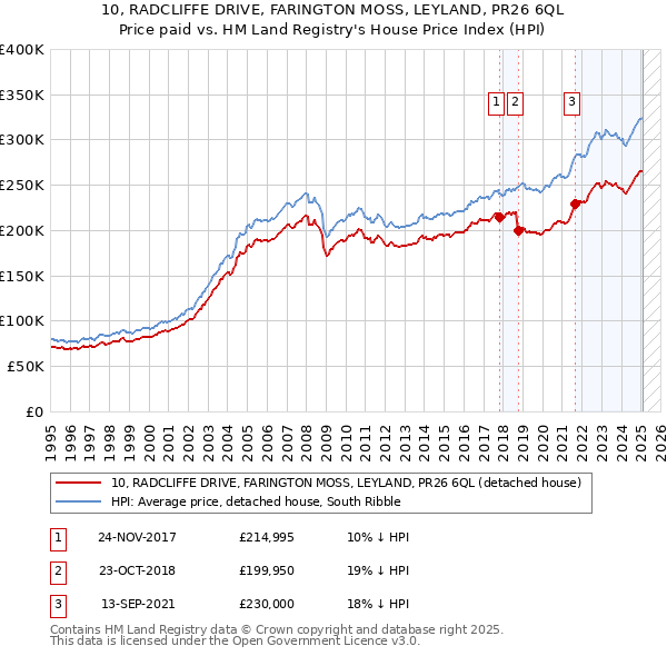 10, RADCLIFFE DRIVE, FARINGTON MOSS, LEYLAND, PR26 6QL: Price paid vs HM Land Registry's House Price Index