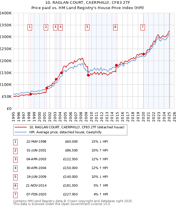 10, RAGLAN COURT, CAERPHILLY, CF83 2TF: Price paid vs HM Land Registry's House Price Index
