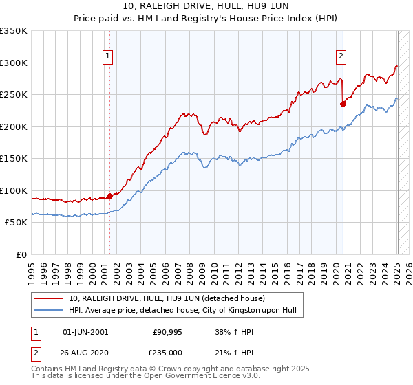 10, RALEIGH DRIVE, HULL, HU9 1UN: Price paid vs HM Land Registry's House Price Index