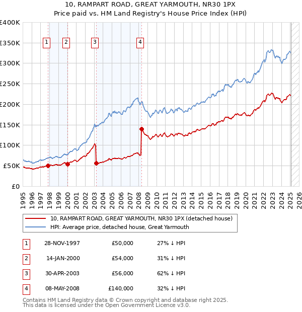 10, RAMPART ROAD, GREAT YARMOUTH, NR30 1PX: Price paid vs HM Land Registry's House Price Index