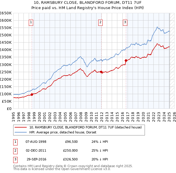 10, RAMSBURY CLOSE, BLANDFORD FORUM, DT11 7UF: Price paid vs HM Land Registry's House Price Index