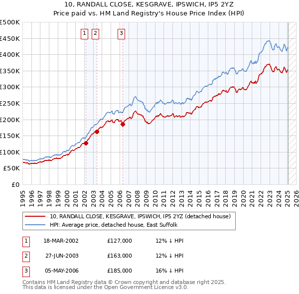 10, RANDALL CLOSE, KESGRAVE, IPSWICH, IP5 2YZ: Price paid vs HM Land Registry's House Price Index