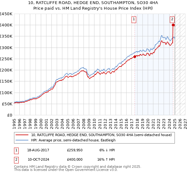 10, RATCLIFFE ROAD, HEDGE END, SOUTHAMPTON, SO30 4HA: Price paid vs HM Land Registry's House Price Index
