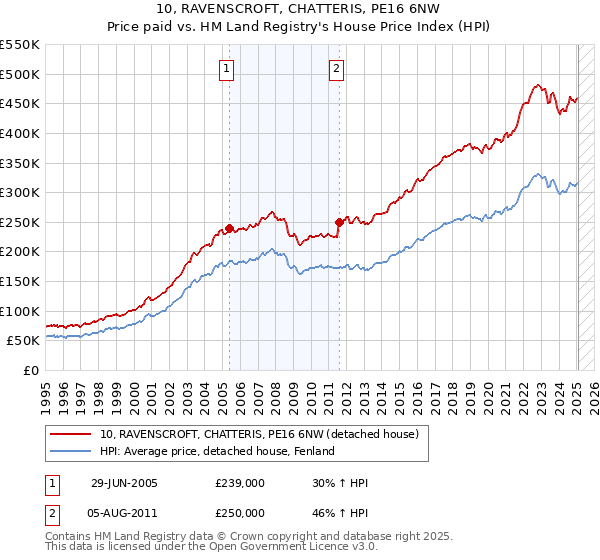 10, RAVENSCROFT, CHATTERIS, PE16 6NW: Price paid vs HM Land Registry's House Price Index