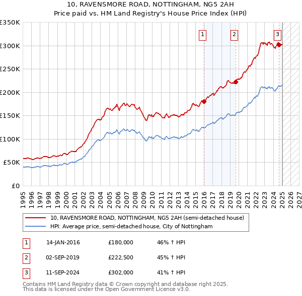 10, RAVENSMORE ROAD, NOTTINGHAM, NG5 2AH: Price paid vs HM Land Registry's House Price Index