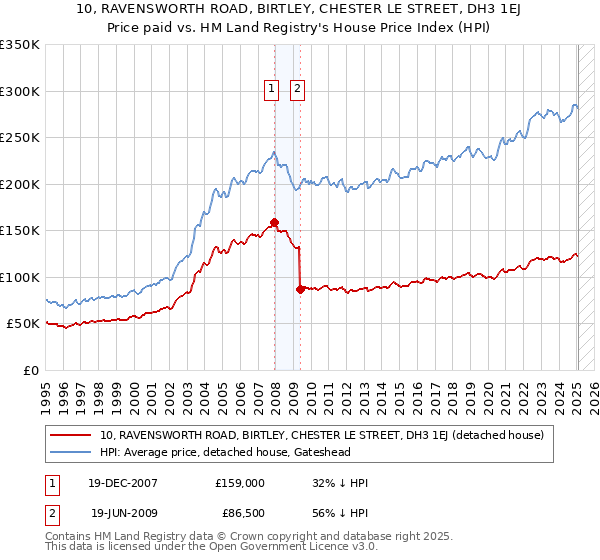 10, RAVENSWORTH ROAD, BIRTLEY, CHESTER LE STREET, DH3 1EJ: Price paid vs HM Land Registry's House Price Index