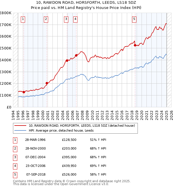 10, RAWDON ROAD, HORSFORTH, LEEDS, LS18 5DZ: Price paid vs HM Land Registry's House Price Index