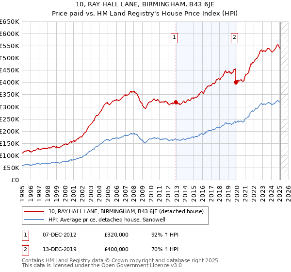 10, RAY HALL LANE, BIRMINGHAM, B43 6JE: Price paid vs HM Land Registry's House Price Index