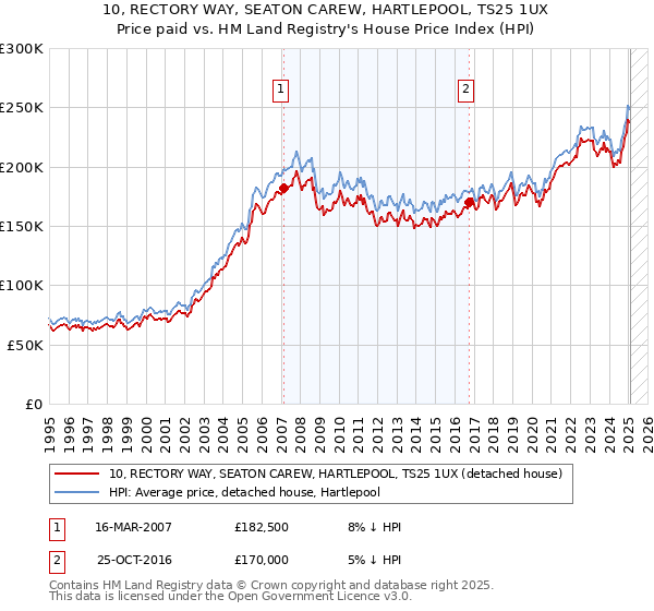 10, RECTORY WAY, SEATON CAREW, HARTLEPOOL, TS25 1UX: Price paid vs HM Land Registry's House Price Index