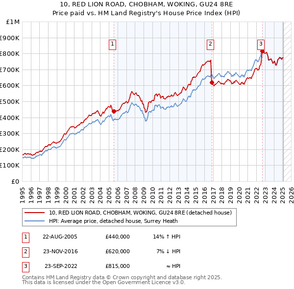 10, RED LION ROAD, CHOBHAM, WOKING, GU24 8RE: Price paid vs HM Land Registry's House Price Index