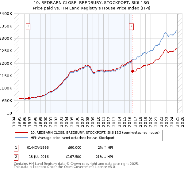 10, REDBARN CLOSE, BREDBURY, STOCKPORT, SK6 1SG: Price paid vs HM Land Registry's House Price Index