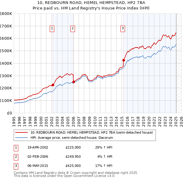 10, REDBOURN ROAD, HEMEL HEMPSTEAD, HP2 7BA: Price paid vs HM Land Registry's House Price Index