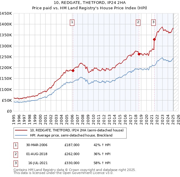 10, REDGATE, THETFORD, IP24 2HA: Price paid vs HM Land Registry's House Price Index