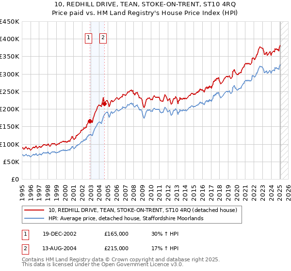 10, REDHILL DRIVE, TEAN, STOKE-ON-TRENT, ST10 4RQ: Price paid vs HM Land Registry's House Price Index