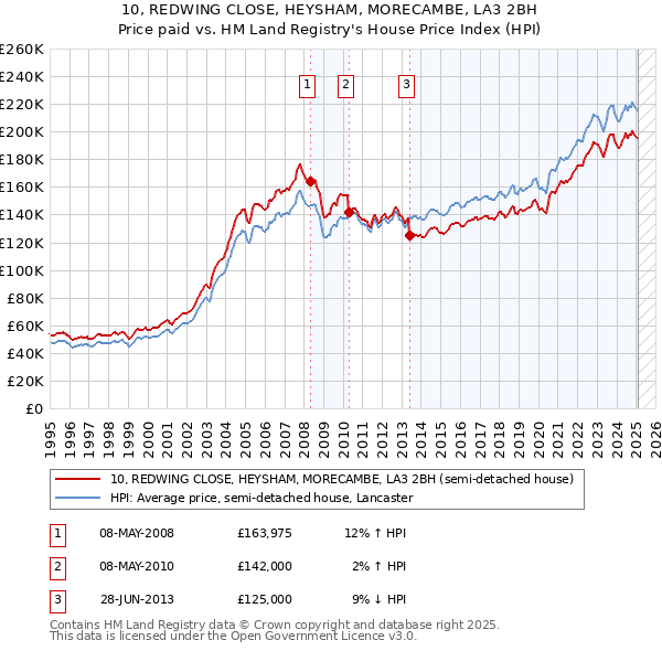 10, REDWING CLOSE, HEYSHAM, MORECAMBE, LA3 2BH: Price paid vs HM Land Registry's House Price Index
