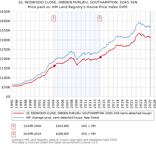 10, REDWOOD CLOSE, DIBDEN PURLIEU, SOUTHAMPTON, SO45 5SN: Price paid vs HM Land Registry's House Price Index
