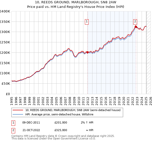 10, REEDS GROUND, MARLBOROUGH, SN8 2AW: Price paid vs HM Land Registry's House Price Index