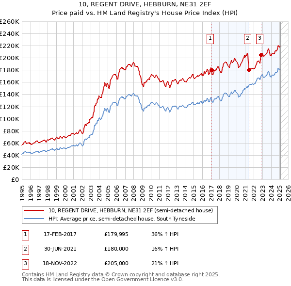 10, REGENT DRIVE, HEBBURN, NE31 2EF: Price paid vs HM Land Registry's House Price Index