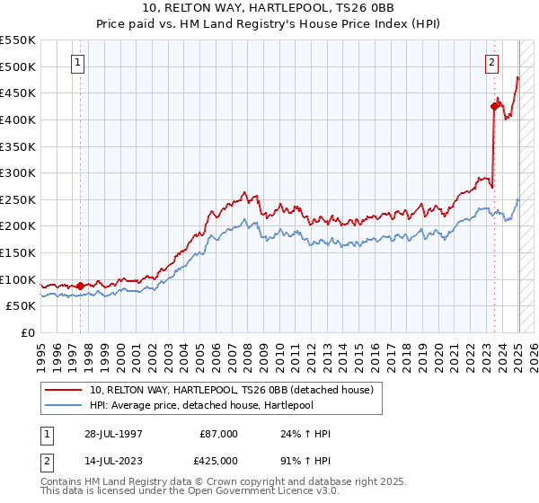 10, RELTON WAY, HARTLEPOOL, TS26 0BB: Price paid vs HM Land Registry's House Price Index