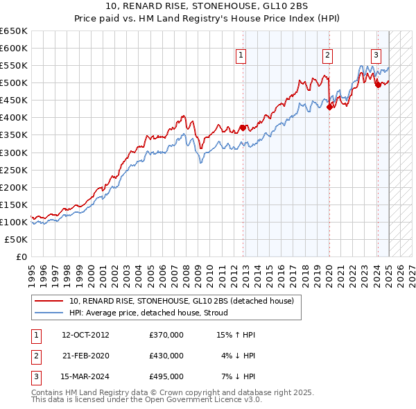 10, RENARD RISE, STONEHOUSE, GL10 2BS: Price paid vs HM Land Registry's House Price Index