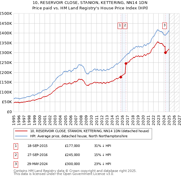10, RESERVOIR CLOSE, STANION, KETTERING, NN14 1DN: Price paid vs HM Land Registry's House Price Index