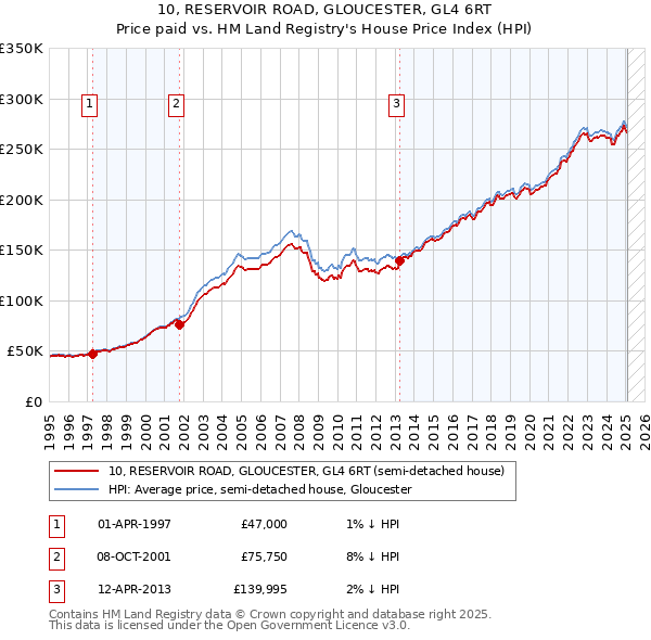 10, RESERVOIR ROAD, GLOUCESTER, GL4 6RT: Price paid vs HM Land Registry's House Price Index