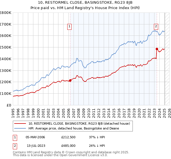 10, RESTORMEL CLOSE, BASINGSTOKE, RG23 8JB: Price paid vs HM Land Registry's House Price Index