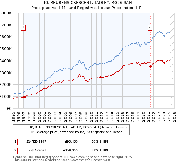 10, REUBENS CRESCENT, TADLEY, RG26 3AH: Price paid vs HM Land Registry's House Price Index