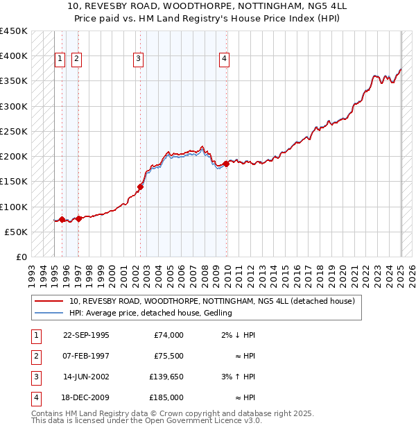 10, REVESBY ROAD, WOODTHORPE, NOTTINGHAM, NG5 4LL: Price paid vs HM Land Registry's House Price Index