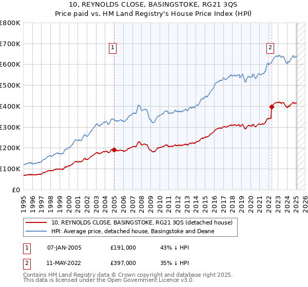 10, REYNOLDS CLOSE, BASINGSTOKE, RG21 3QS: Price paid vs HM Land Registry's House Price Index