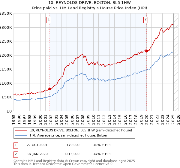 10, REYNOLDS DRIVE, BOLTON, BL5 1HW: Price paid vs HM Land Registry's House Price Index