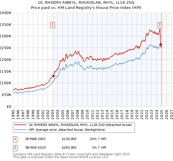 10, RHODFA ANWYL, RHUDDLAN, RHYL, LL18 2SQ: Price paid vs HM Land Registry's House Price Index