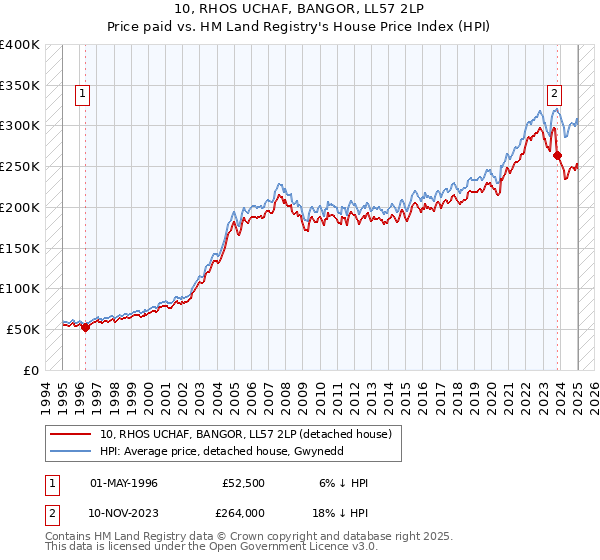 10, RHOS UCHAF, BANGOR, LL57 2LP: Price paid vs HM Land Registry's House Price Index