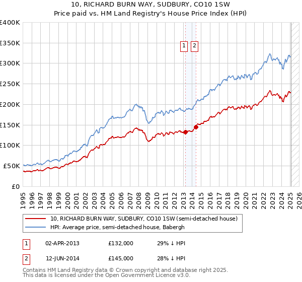 10, RICHARD BURN WAY, SUDBURY, CO10 1SW: Price paid vs HM Land Registry's House Price Index