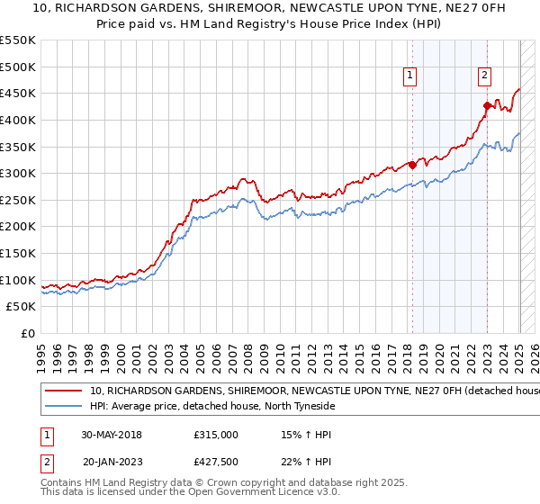 10, RICHARDSON GARDENS, SHIREMOOR, NEWCASTLE UPON TYNE, NE27 0FH: Price paid vs HM Land Registry's House Price Index