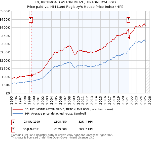 10, RICHMOND ASTON DRIVE, TIPTON, DY4 8GD: Price paid vs HM Land Registry's House Price Index