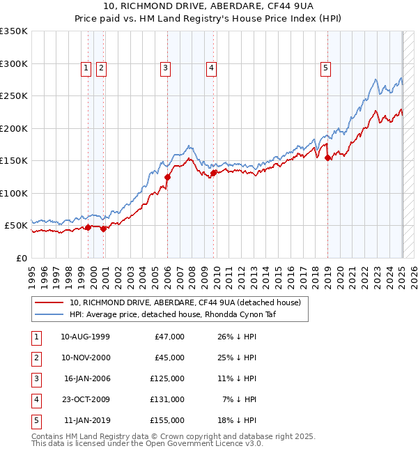 10, RICHMOND DRIVE, ABERDARE, CF44 9UA: Price paid vs HM Land Registry's House Price Index